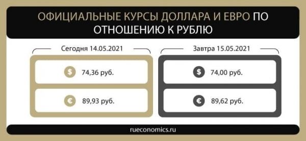 Банк России понизил курсы иностранных валют на выходные